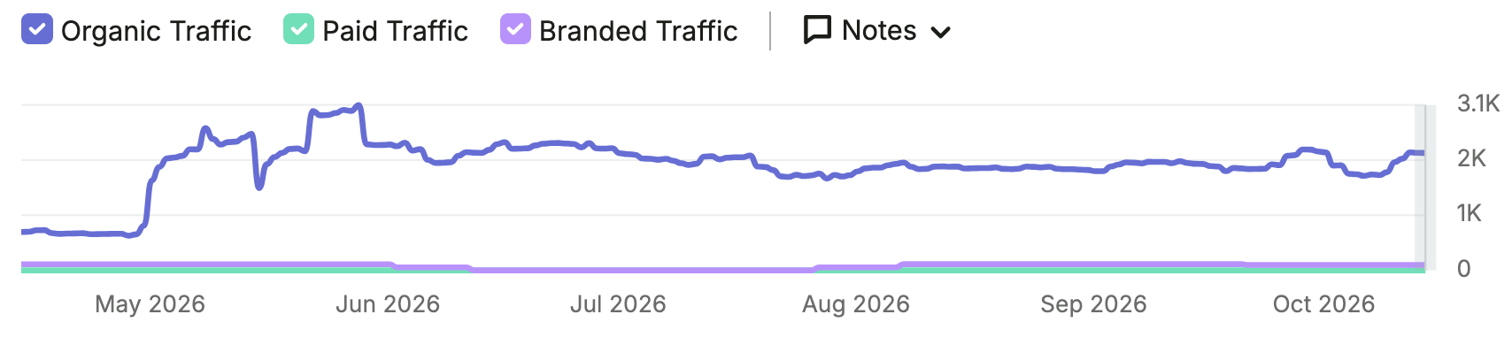 Heritage Law Center organic search performance shown in Semrush