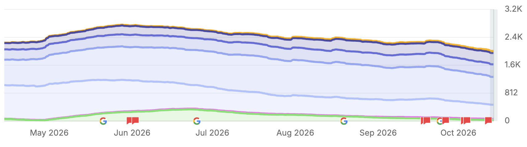 Heritage Law Center Semrush organic keyword ranking footprint from April to October 2026