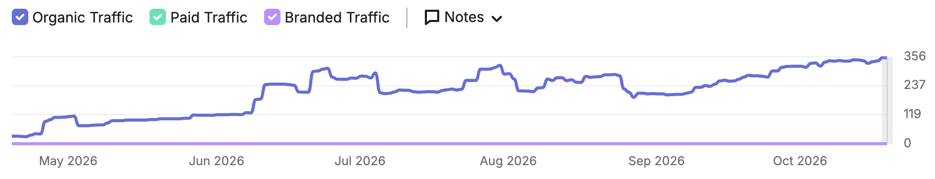 Law Office of Isha Singh organic search performance shown in Semrush