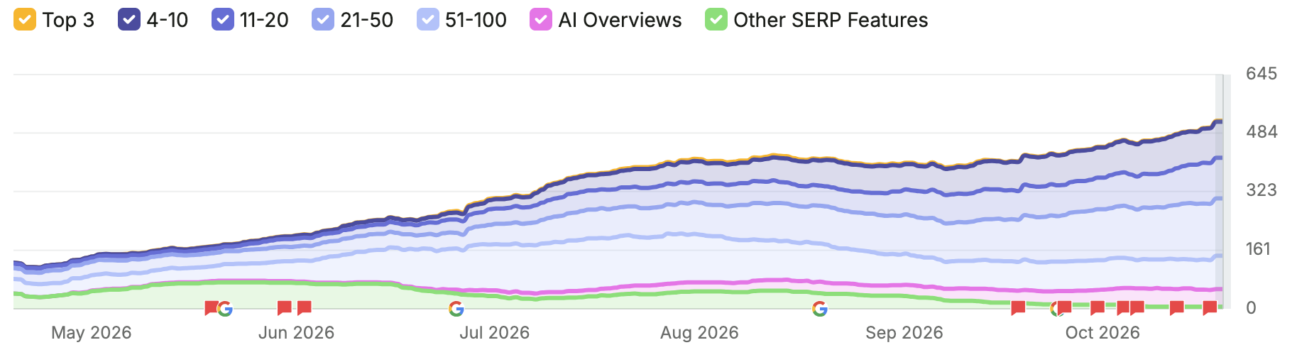 Law Office of Isha Singh Semrush organic keyword ranking growth from April to October 2026
