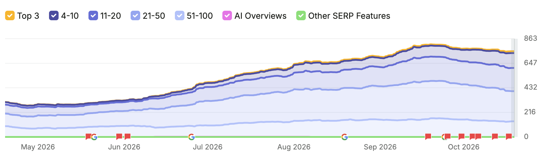 Esteroides Shop Semrush organic keyword rankings and AI Overview visibility from May to October 2026