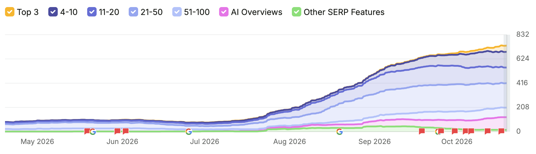 Dr. Mohan Semrush ranking keyword and AI Overview visibility growth from May to October 2026