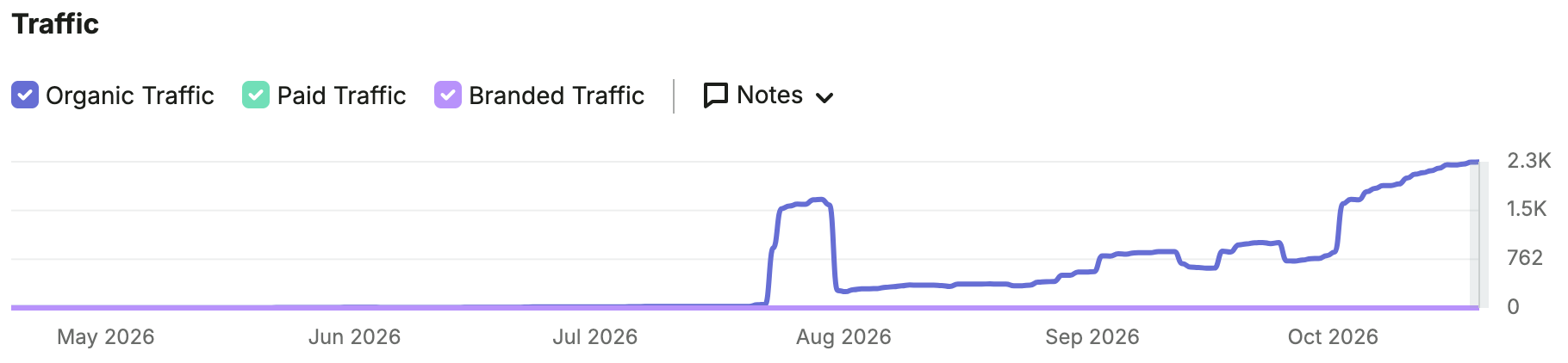 Dr. Mohan organic search performance shown in Semrush