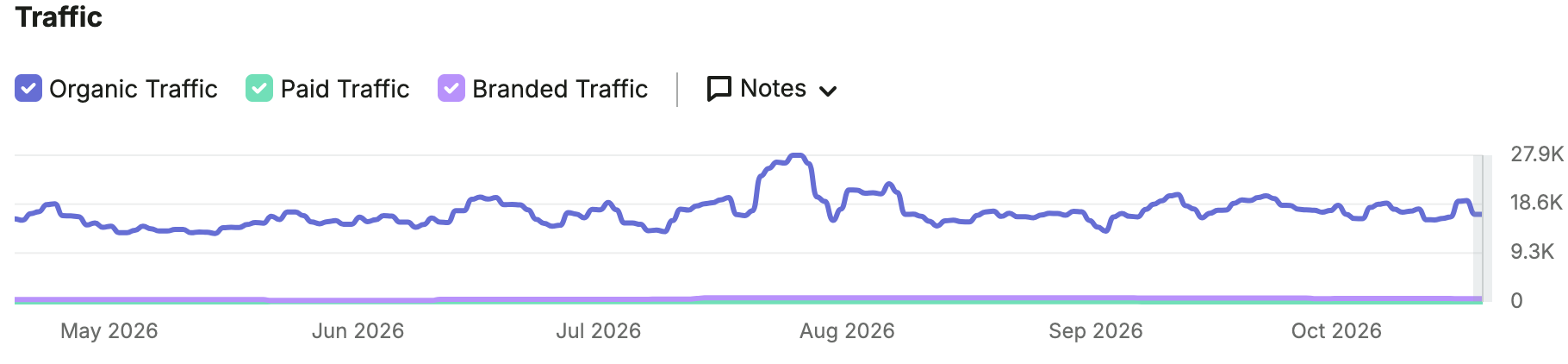 Law Offices of Jennie Levin organic search performance shown in Semrush