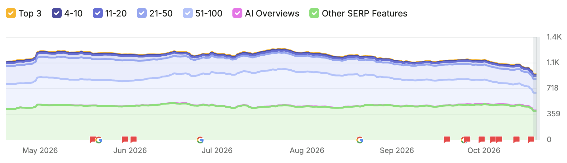 Law Offices of Jennie Levin Semrush organic keyword and AI Overview visibility from May to October 2026