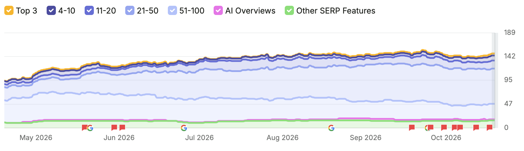 California Psychological Semrush organic keyword and AI Overview visibility from May to October 2026
