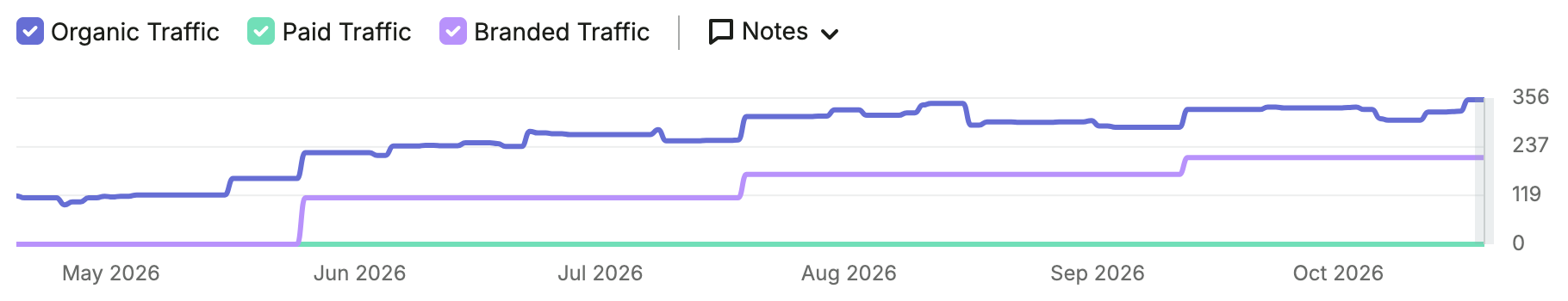 California Psychological organic search performance shown in Semrush