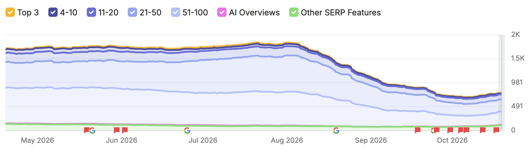 Dellutri Law Group Semrush organic keyword and SERP visibility trend