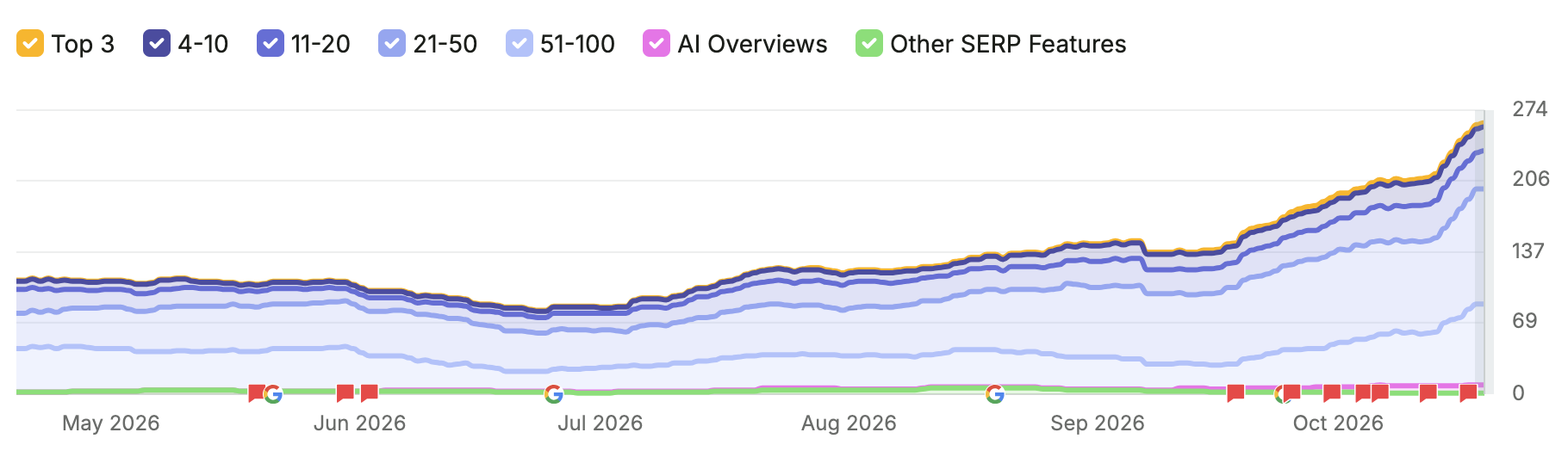 Larter Semrush organic keyword rankings and AI Overview visibility from May to October 2026