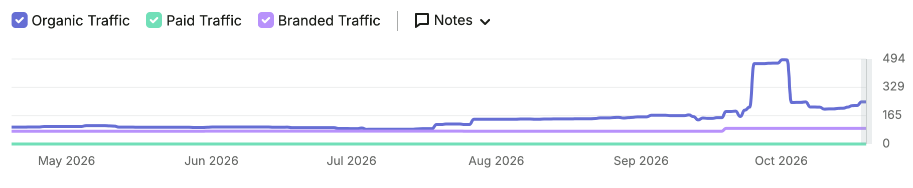 Larter organic search performance shown in Semrush